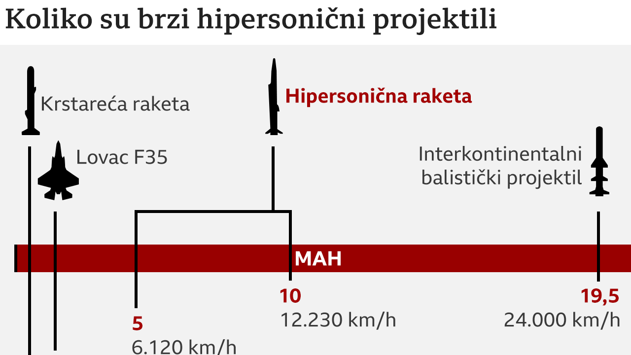 Hipersonične rakete
