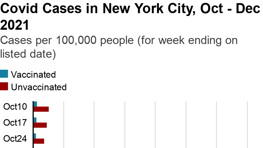 Graph showing Covid cases in New York City from October to December