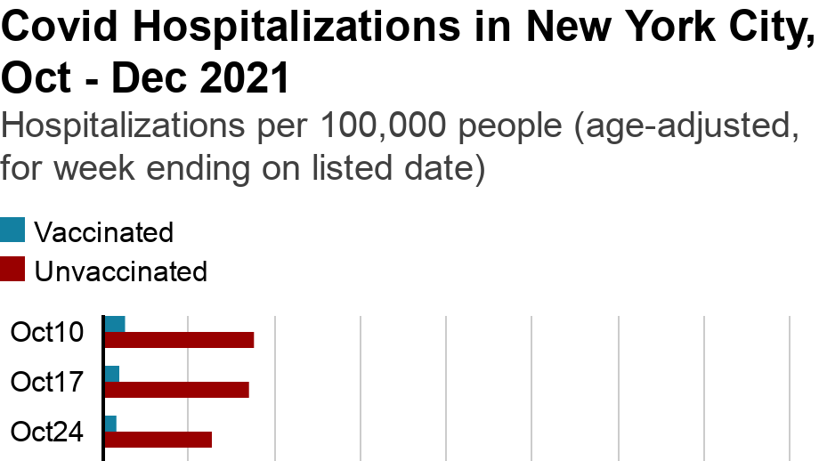 Graph showing Covid hospitalisations in New York City from October to December