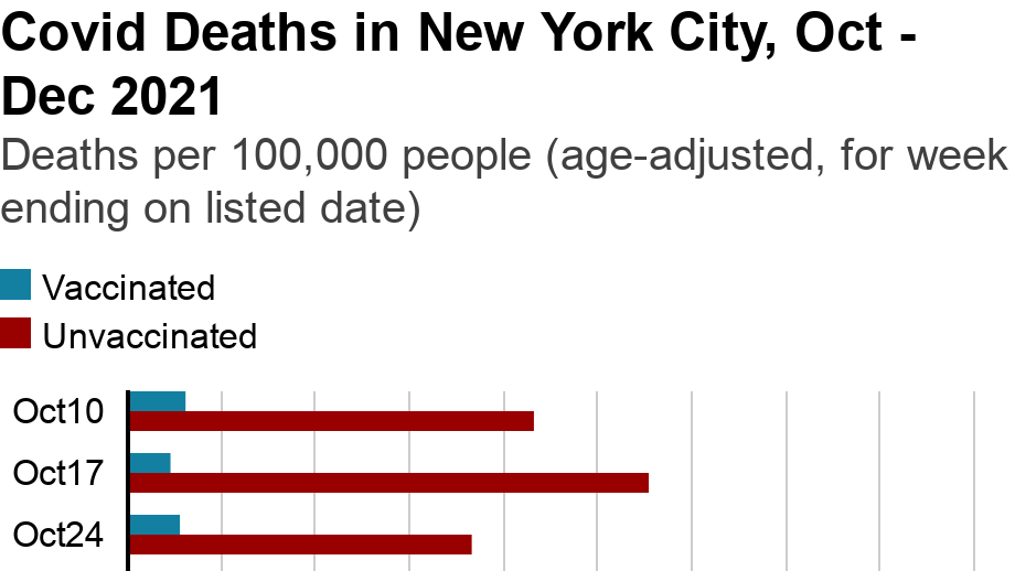 Graph showing Covid deaths in New York City from October to December