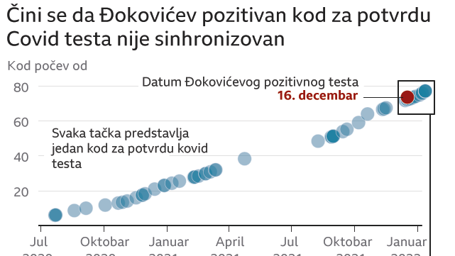 Đoković PCR test
