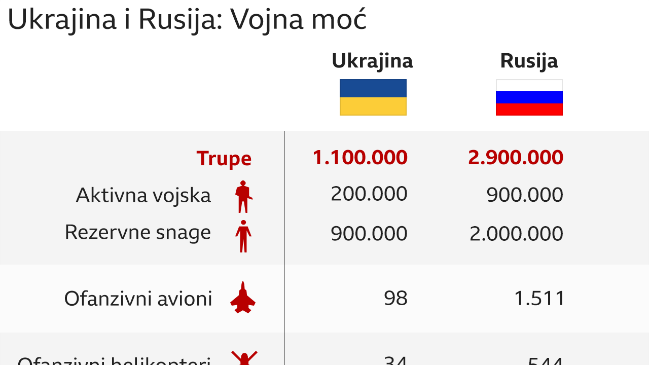odnos ruske i ukrajinske vojne moći
