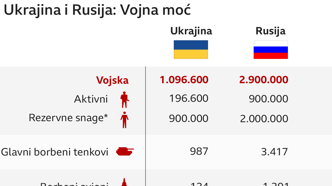Rusija, Ukrajina, odnos vojne moći