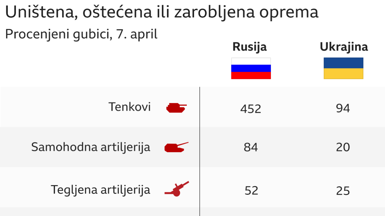 Ukrajina, Rusija, uništeno oružje