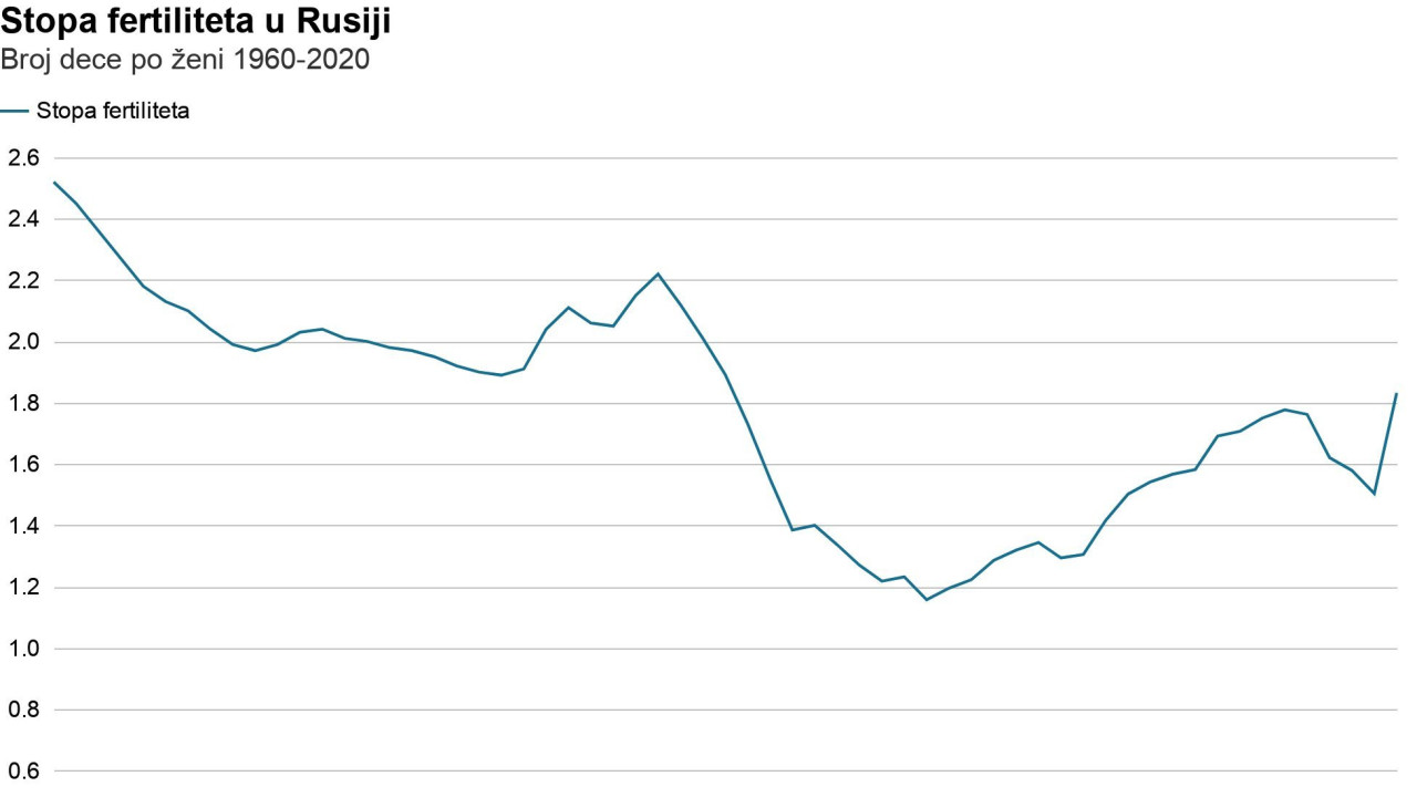 Stopa fertiliteta u Rusiji