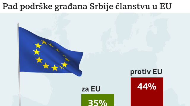 Pregovori sa EU, anketa