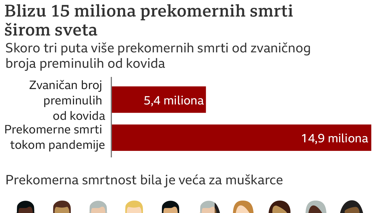 Broj preminulih od korone