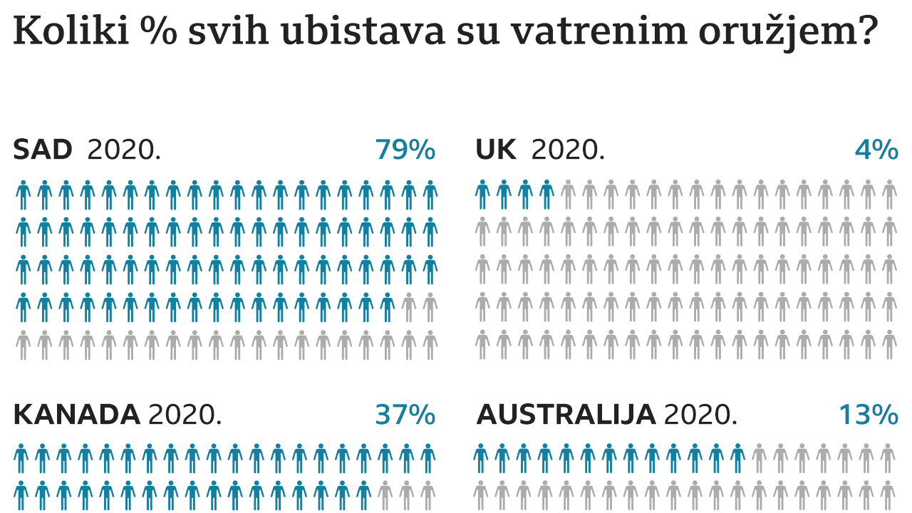 oružje, ubistva