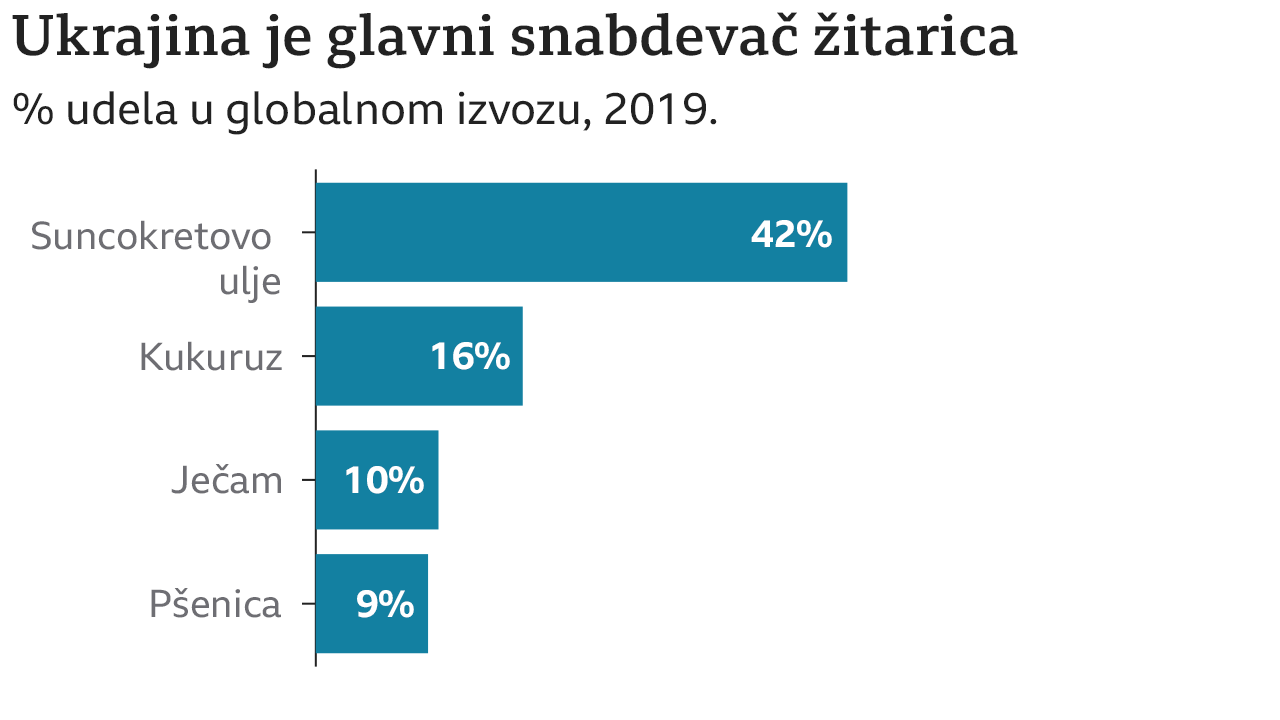 Ukrajina, žitarice
