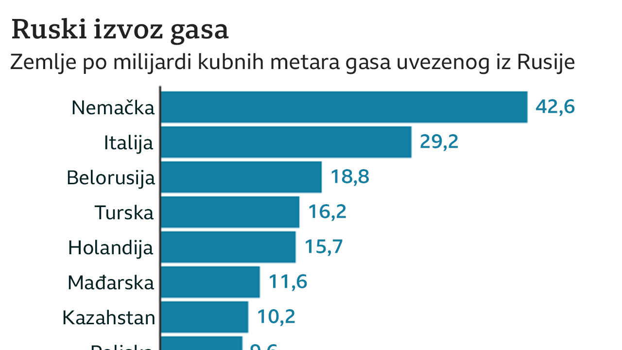 gasovodi, izvoz gasa iz Rusije