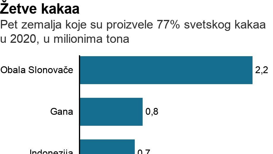 grafikon žetve kakaa