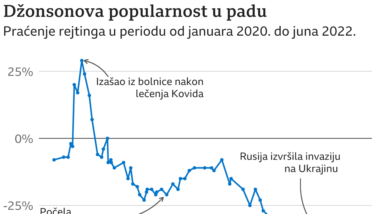 Džonsonova popularnost u padu