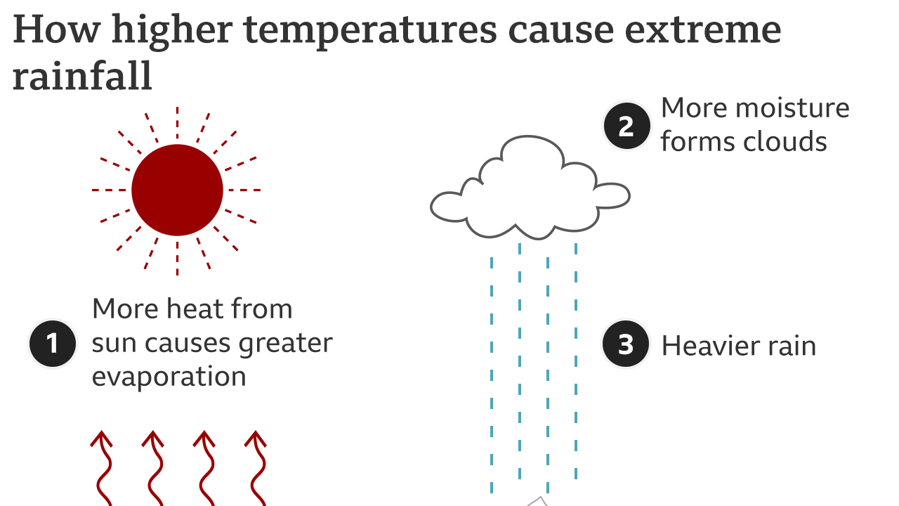 A chart showing how record temperatures cause extreme rainfall. 1) More heat from sun causes greater evaporation 2) More moisture forms clouds 3) Heavier rain