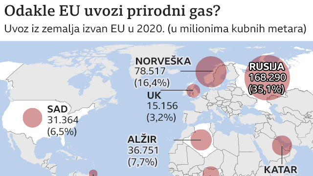 Odakle EU nabavlja gas