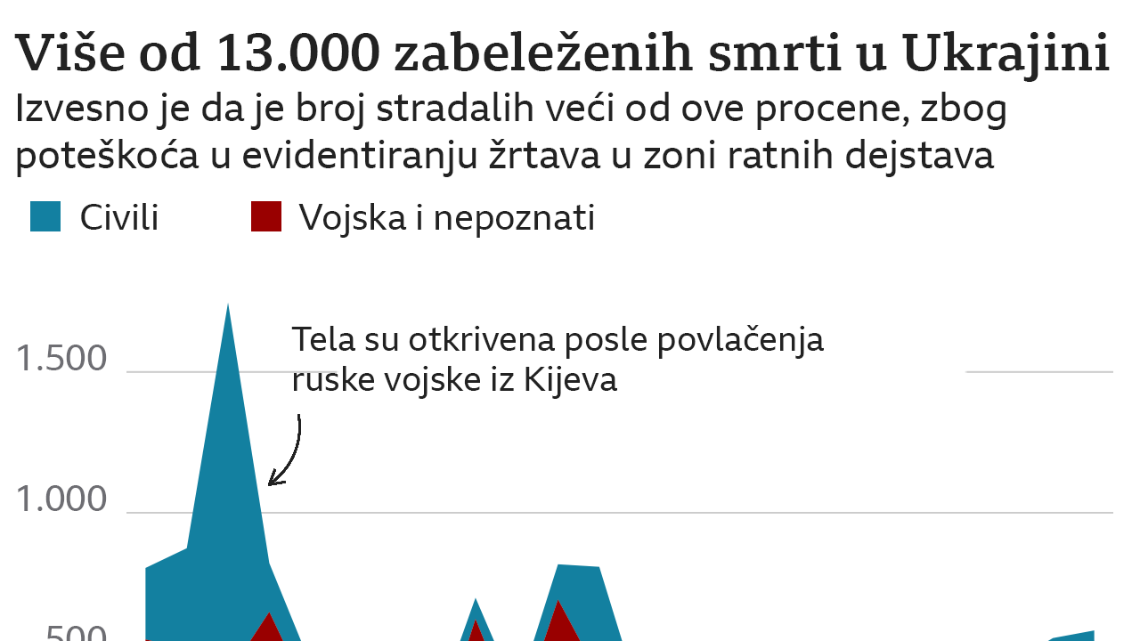 Ukrajina broj poginulih