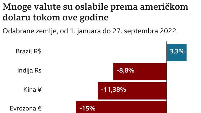 pad vrednosti valuta prema američkom dolaru