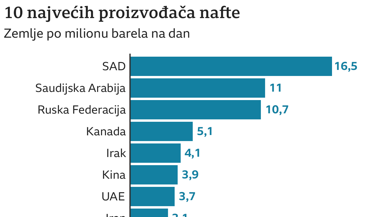 nafta, proizvođači nafte