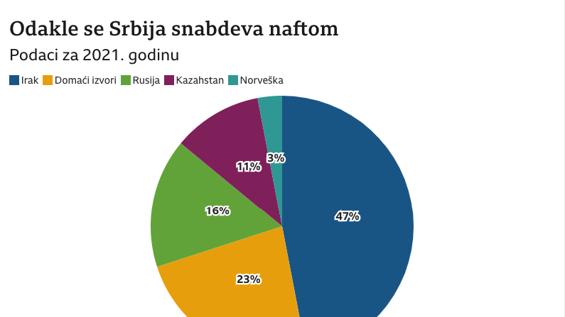 Izvori snadbevanja naftom