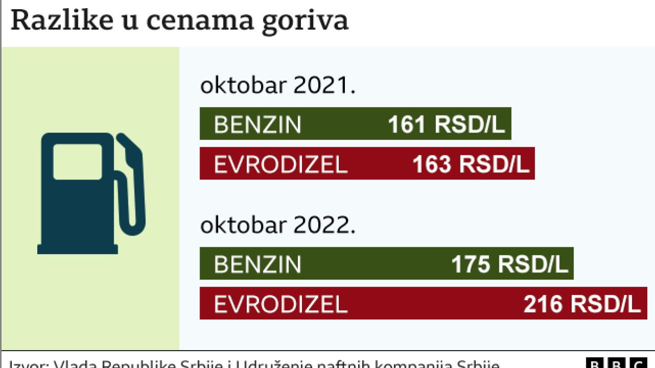 Cene goriva u Srbiji