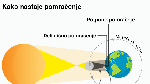Kako nastaje pomračenje