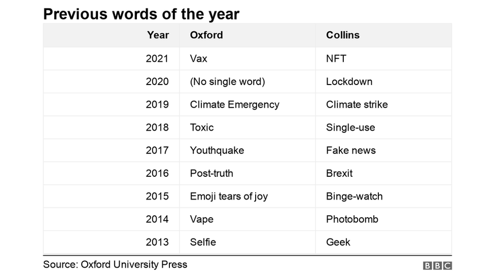 A chart showing all of the previous words of the year.