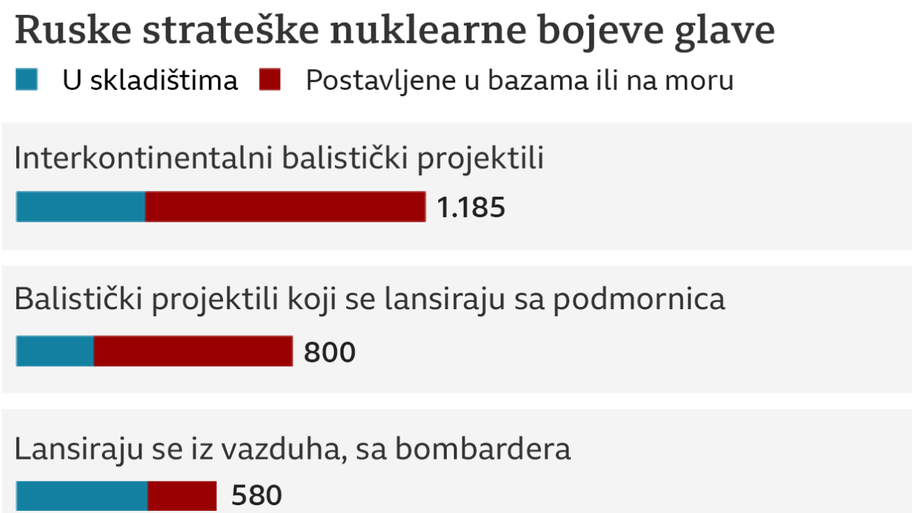 Rusija, nuklearno oružje