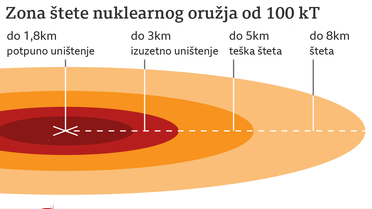 Rusija, nuklearno oružje