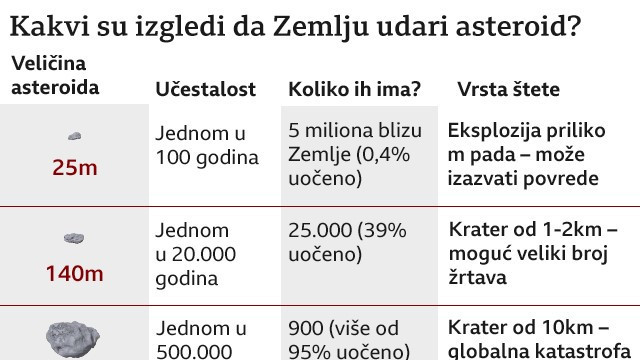 šanse da zemlju udari asteroid grafika