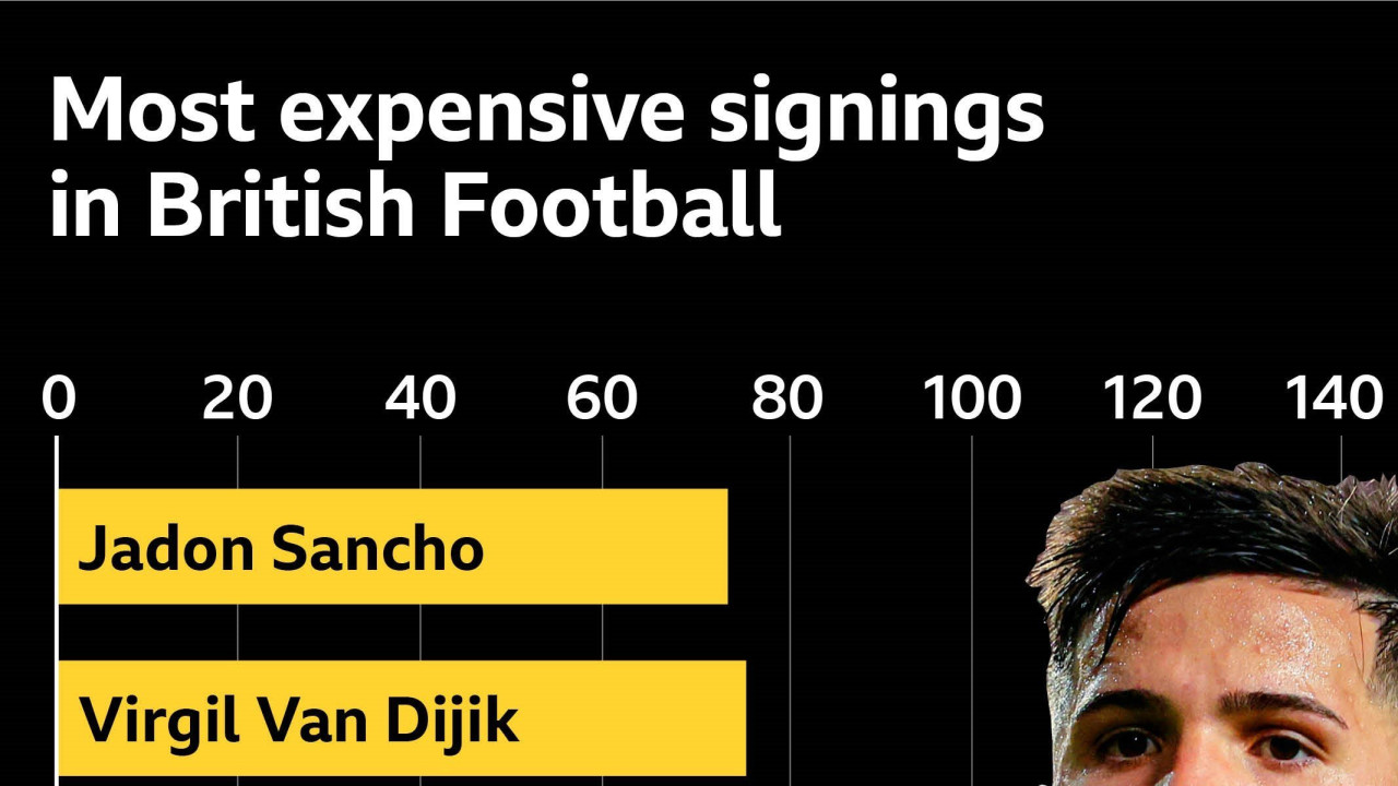 Graphic showing the most expensive signings in British football
