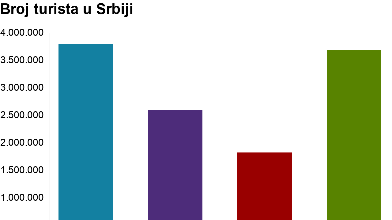 Poseta turista Srbiji u 2022. godini
