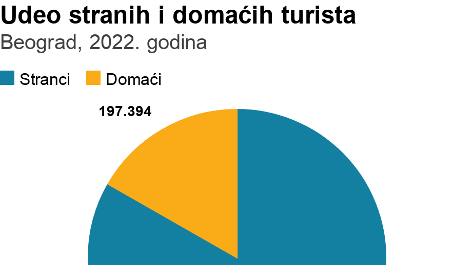 Udeo stranih i domaćih turista u Beogradu tokom prošle godine