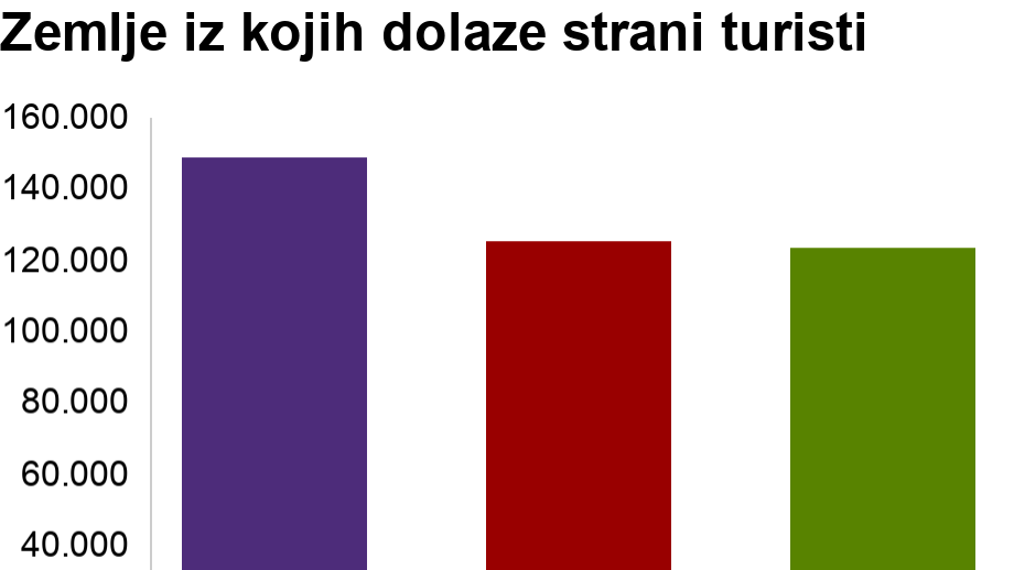 Najviše stranih turista u Srbiju je stiglo iz Bosne i Hercegovine, Turske i Rusije