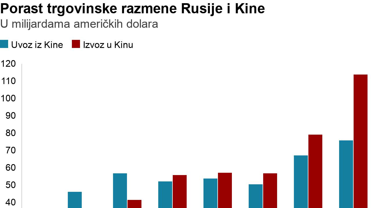 Trgovinska razmena Rusije i Kine