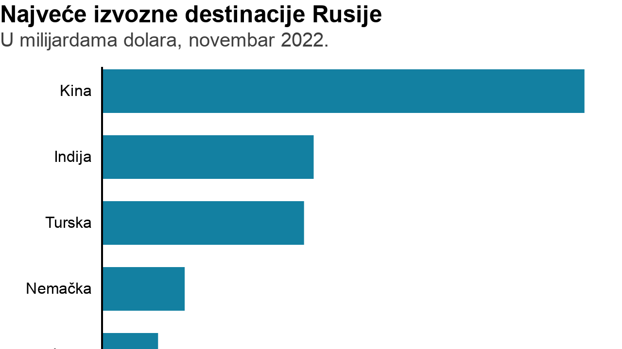 najveće ruske izvozne destinacije