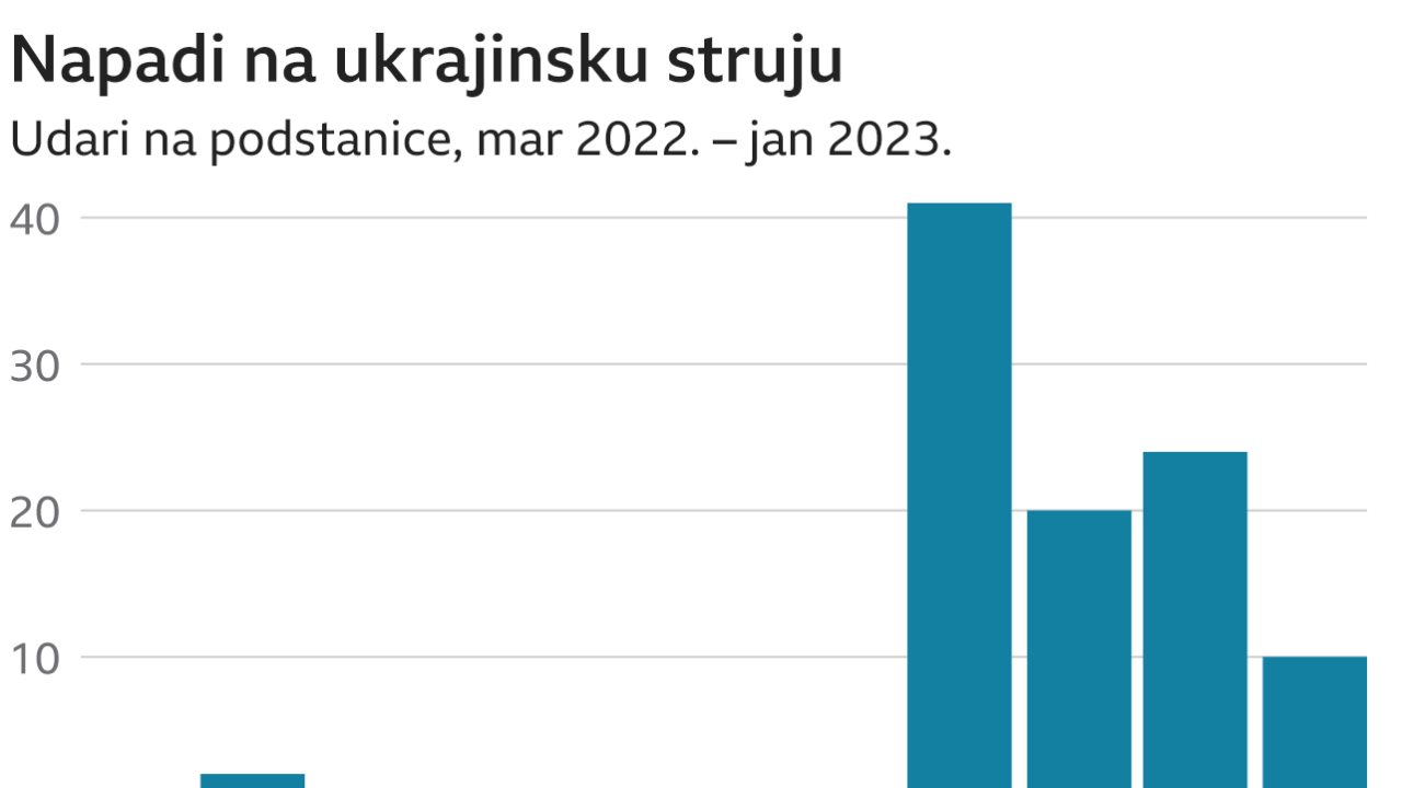 napadi na energetsku mrežu