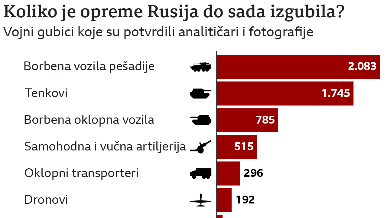 ruski gubici