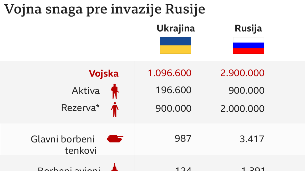 odnos vojne moći Ukrajine i Rusije pre rata