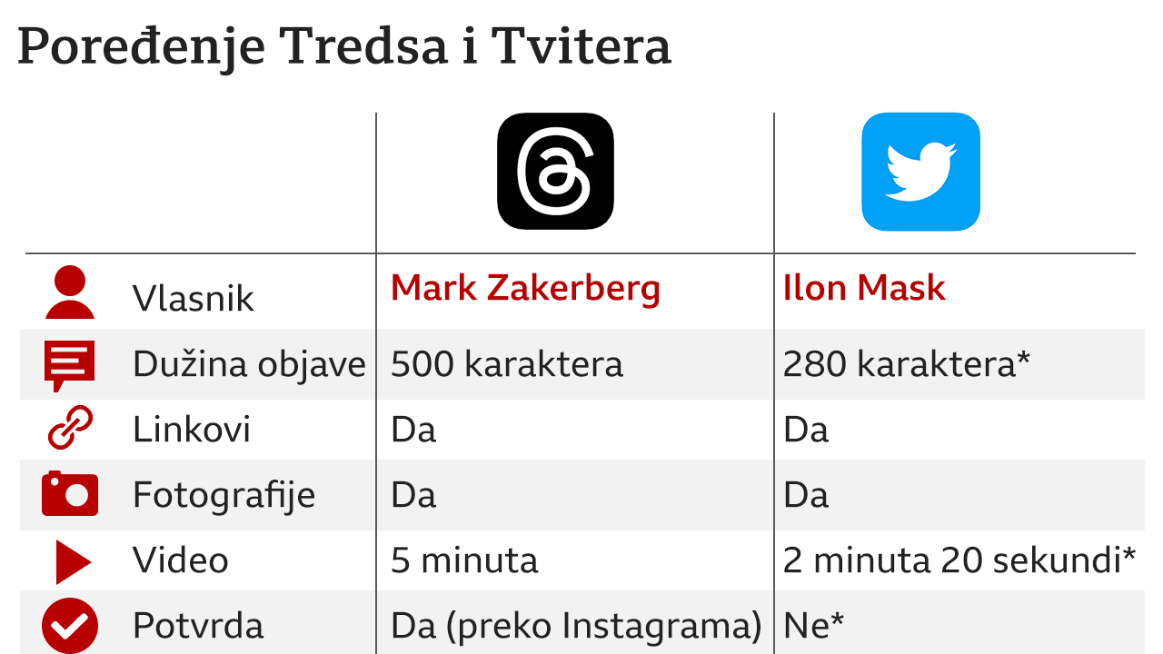 tviter, treds, poređenje Tvitera i Tredsa