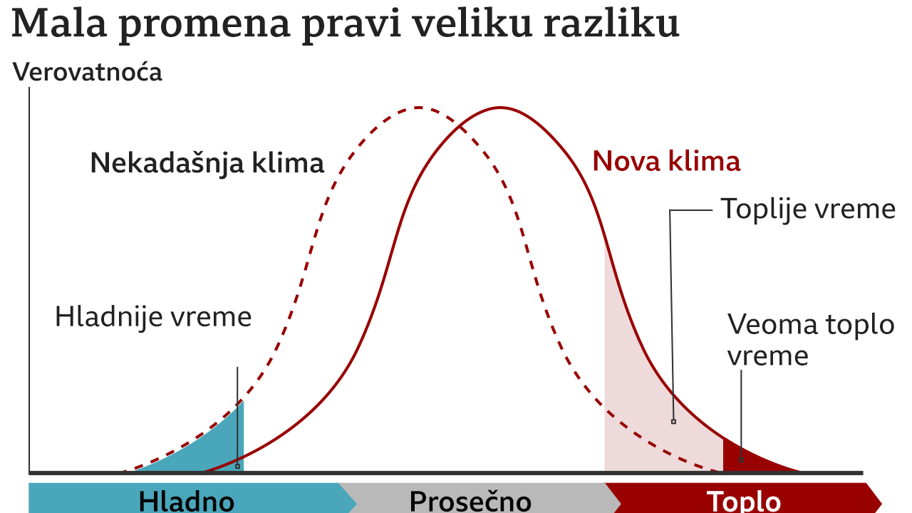 grafik klimatske promene