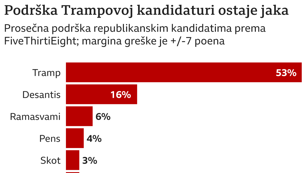 Tramp, izbori u Americi, podrška Trampu, republikanski kandidati