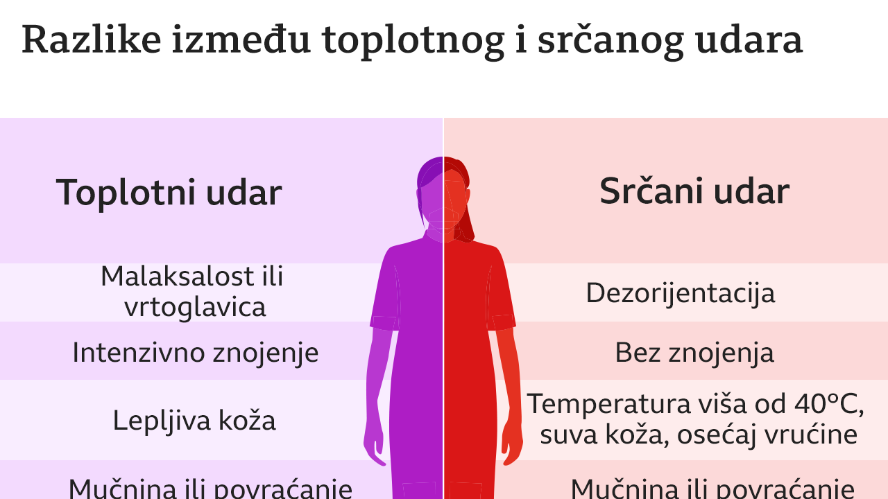 toplota, eksperiment, zdravlje, vrućina