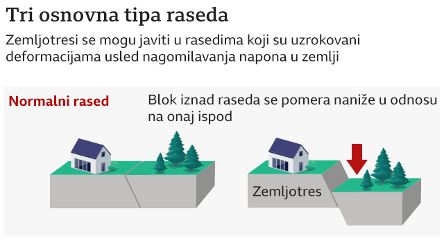 zemljotresi u svetu, rasedi