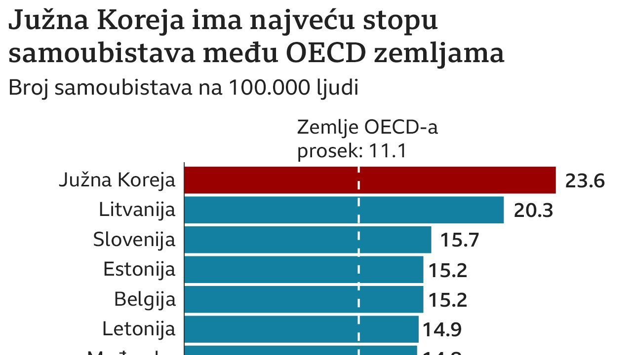 stopa samoubistava