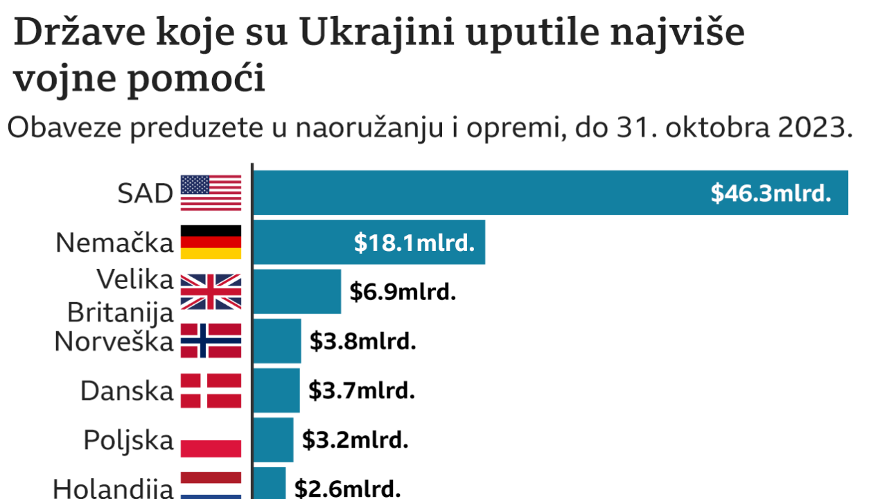 Ukrajina, pomoć ukrajini, koje zemlje su dale najveću pomoć Ukrajini