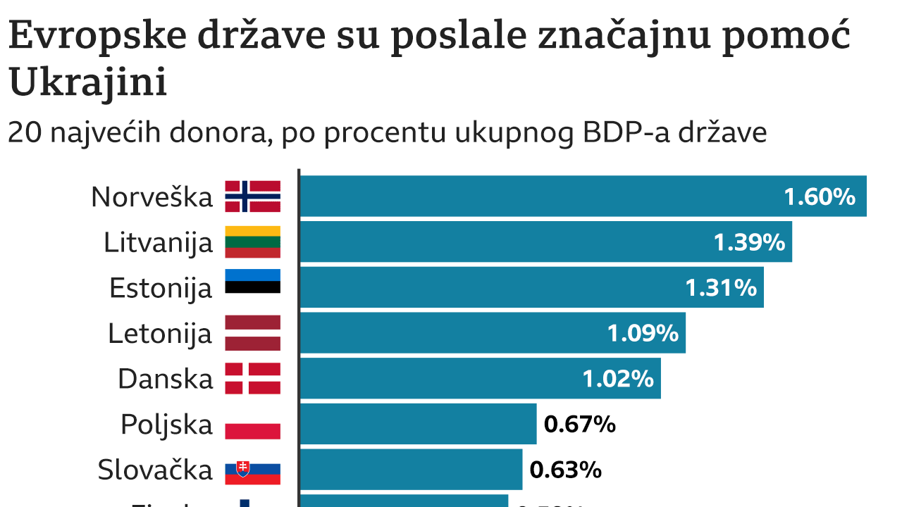 pomoć EU Ukrajini