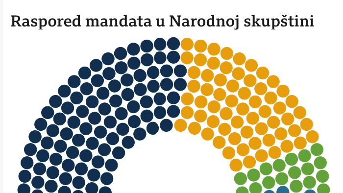 raspored mandata u skupštini srbije, skupština srbije