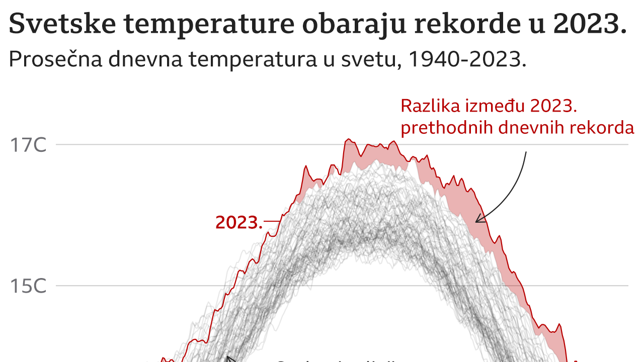 temperature, rekordi