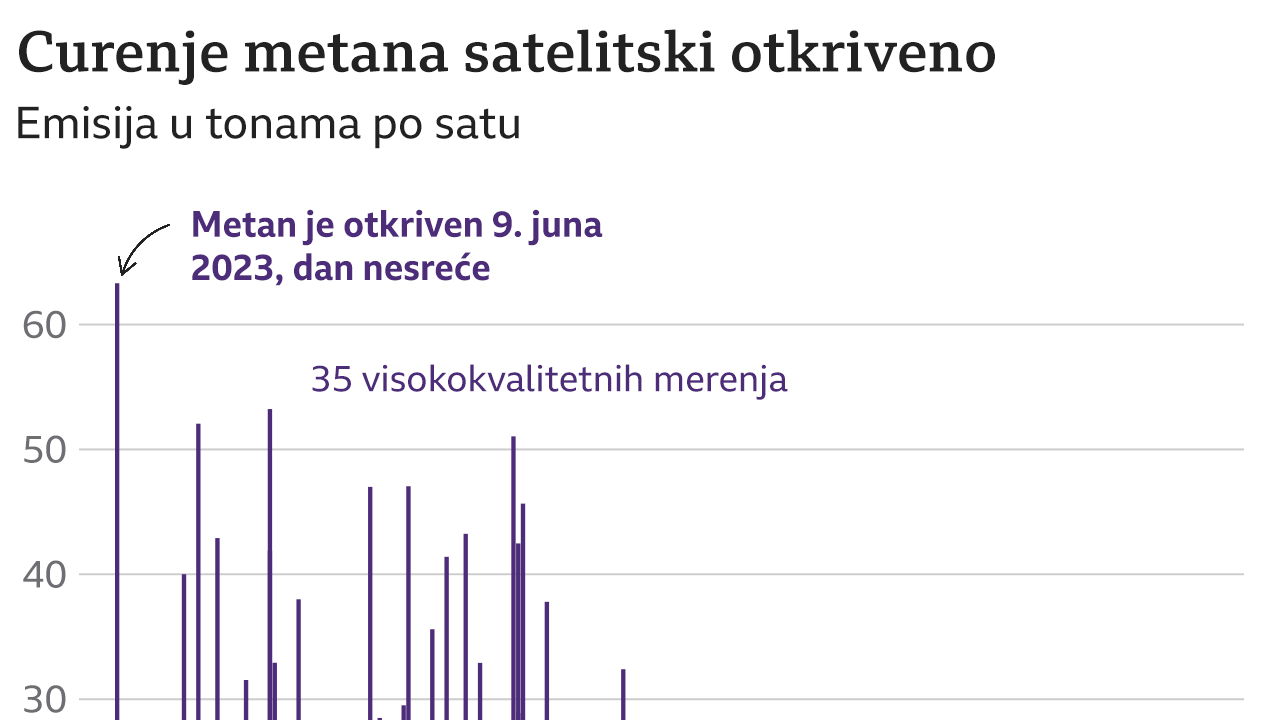 curenje metana