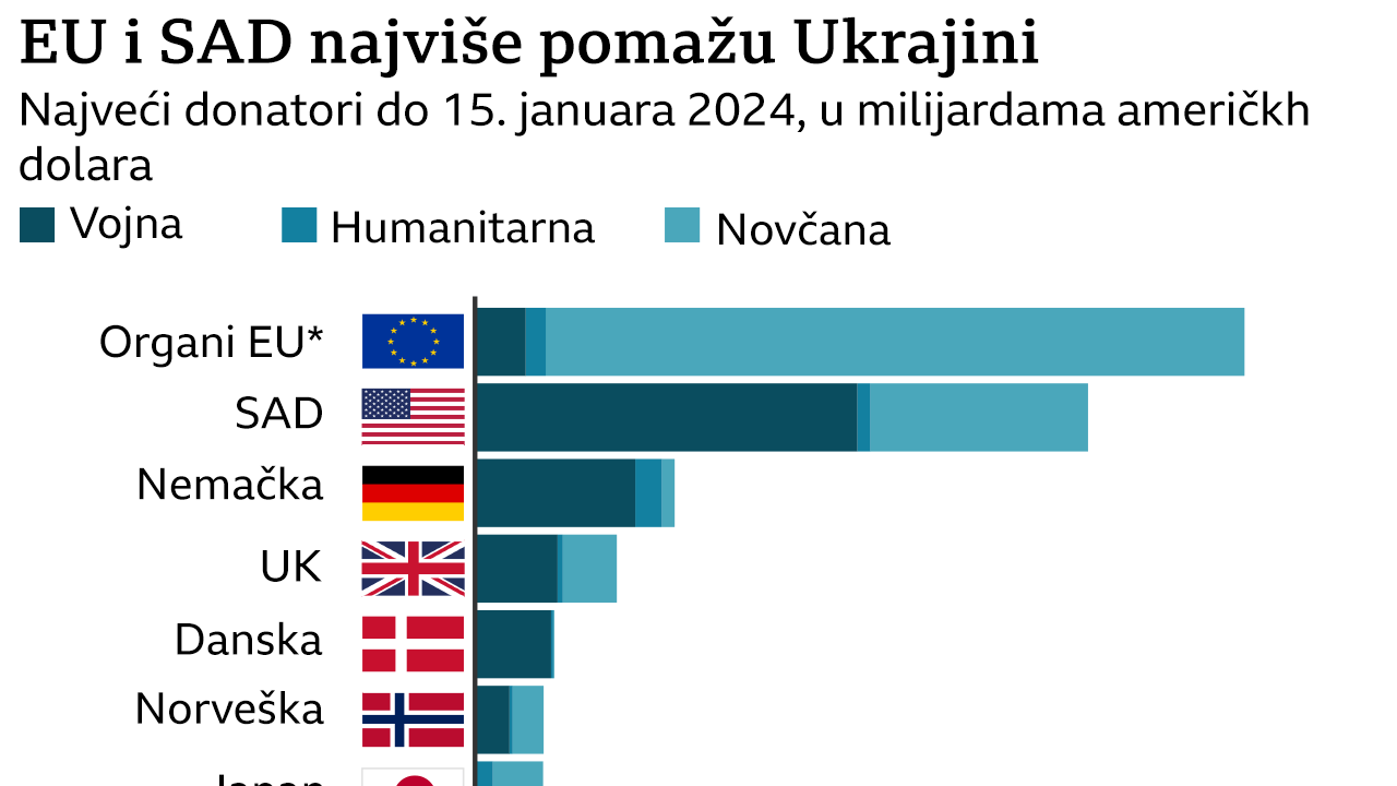 vojna pomoć Ukrajini