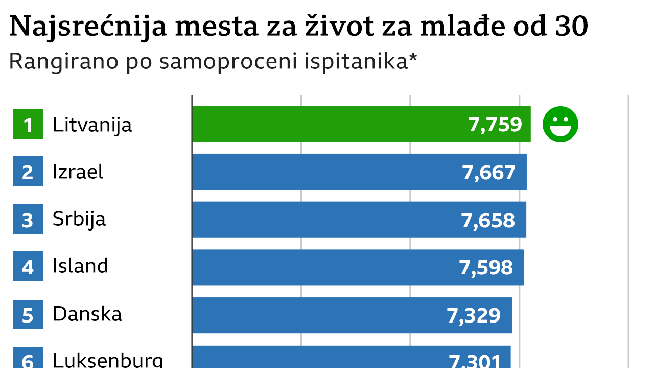 mladi i sreća, istraživanje o sreći među mladima u svetu